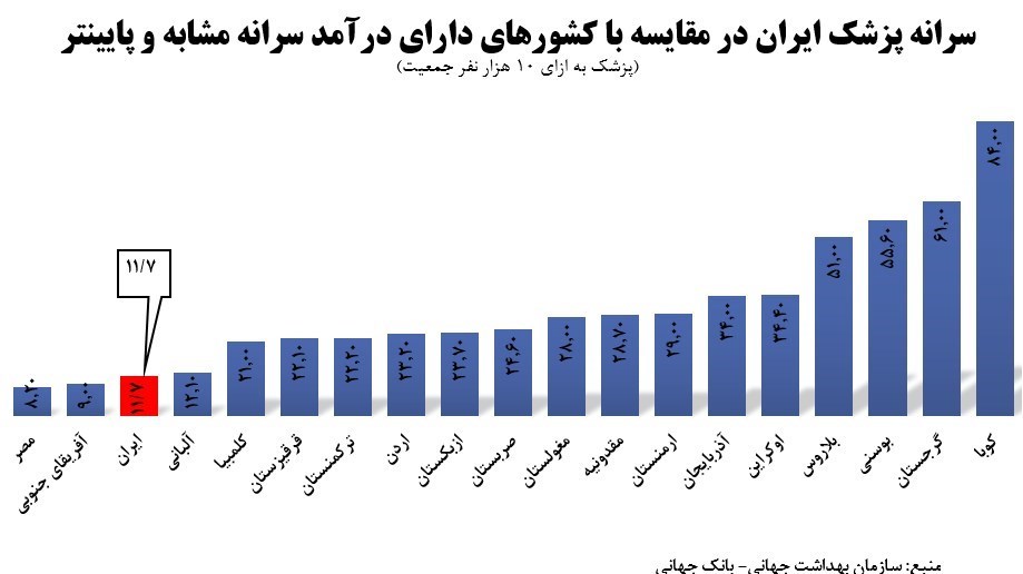 وزارت بهداشت , بهداشت و درمان , پرونده الکترونیک سلامت , صندوق بیمه خدمات درمانی | بیمه سلامت , پزشک , سازمان نظام پزشکی , 