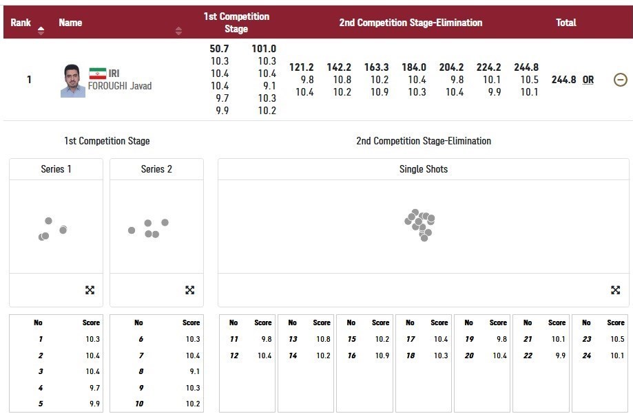 المپیک 2020 توکیو , تکواندو - المپیک 2020 توکیو , تیراندازی - المپیک 2020 توکیو , بوکس - المپیک 2020 توکیو , تنیس روی میز - المپیک 2020 توکیو , والیبال - المپیک 2020 توکیو , دوچرخهسواری - المپیک 2020 توکیو , شمشیربازی - المپیک 2020 توکیو ,