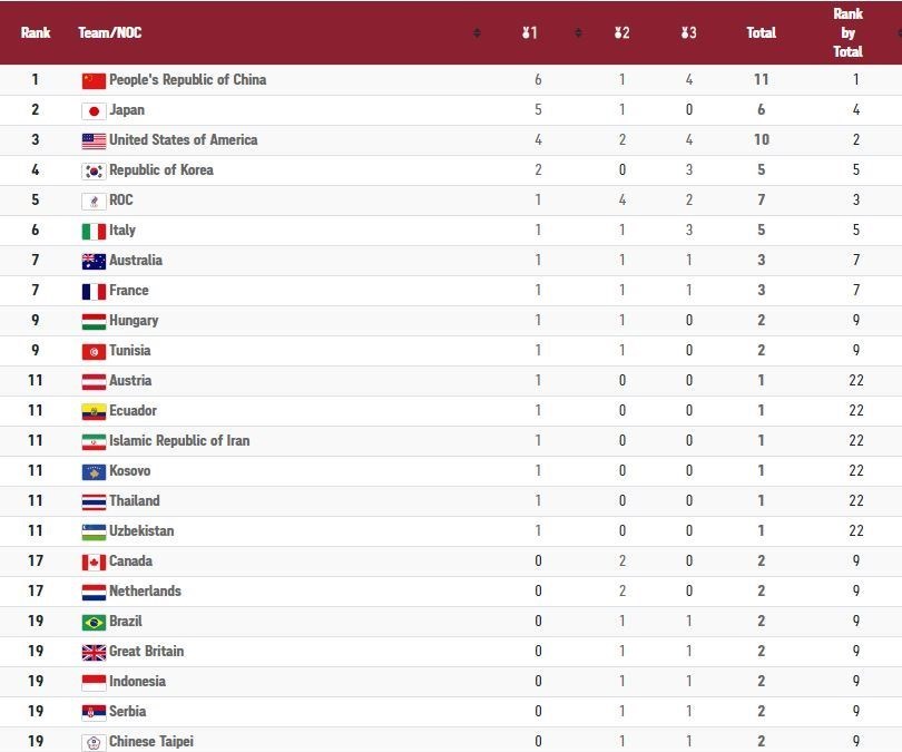المپیک 2020 توکیو , دوومیدانی - المپیک 2020 توکیو , کشتی - المپیک 2020 توکیو , کاراته - المپیک 2020 توکیو , تیراندازی - المپیک 2020 توکیو , تکواندو - المپیک 2020 توکیو , وزنه‌برداری - المپیک 2020 توکیو , شمشیربازی - المپیک 2020 توکیو , بوکس - المپیک 2020 توکیو , قایقرانی - المپیک 2020 توکیو , والیبال - المپیک 2020 توکیو , بسکتبال - المپیک 2020 توکیو , تنیس روی میز - المپیک 2020 توکیو , تیراندازی با کمان - المپیک 2020 توکیو , بدمینتون - المپیک 2020 توکیو , دوچرخه‌سواری - المپیک 2020 توکیو , شنا - المپیک 2020 توکیو , 