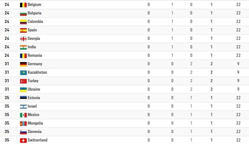 المپیک 2020 توکیو , دوومیدانی - المپیک 2020 توکیو , کشتی - المپیک 2020 توکیو , کاراته - المپیک 2020 توکیو , تیراندازی - المپیک 2020 توکیو , تکواندو - المپیک 2020 توکیو , وزنه‌برداری - المپیک 2020 توکیو , شمشیربازی - المپیک 2020 توکیو , بوکس - المپیک 2020 توکیو , قایقرانی - المپیک 2020 توکیو , والیبال - المپیک 2020 توکیو , بسکتبال - المپیک 2020 توکیو , تنیس روی میز - المپیک 2020 توکیو , تیراندازی با کمان - المپیک 2020 توکیو , بدمینتون - المپیک 2020 توکیو , دوچرخه‌سواری - المپیک 2020 توکیو , شنا - المپیک 2020 توکیو , 