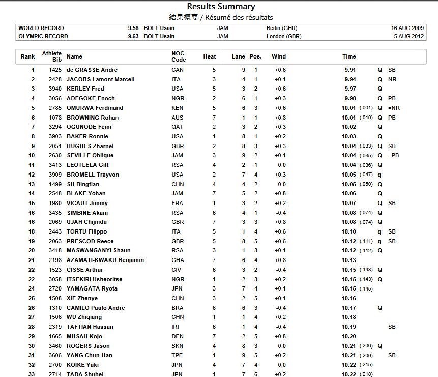 دوومیدانی - المپیک 2020 توکیو , دوومیدانی , المپیک 2020 توکیو , المپیک , 