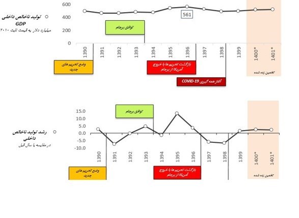 اقتصاددانان و 5 چالش مهم اقتصاد ایران , 