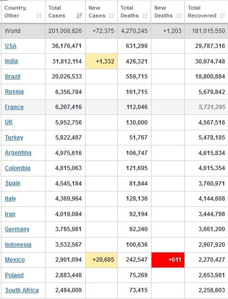 کرونا , کشور برزیل , 