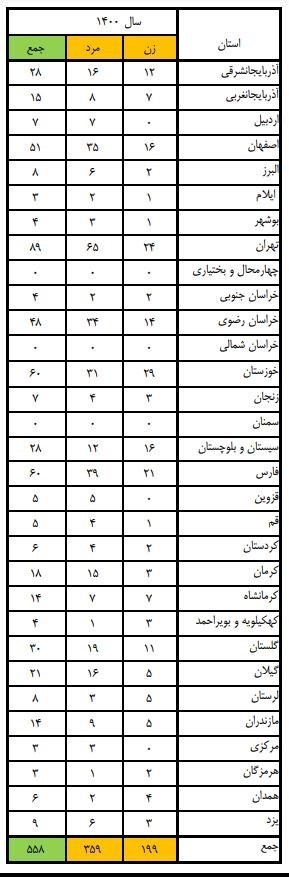 آتش‌نشانی , سازمان آتش‌نشانی تهران , پزشکی قانونی , حوادث , 