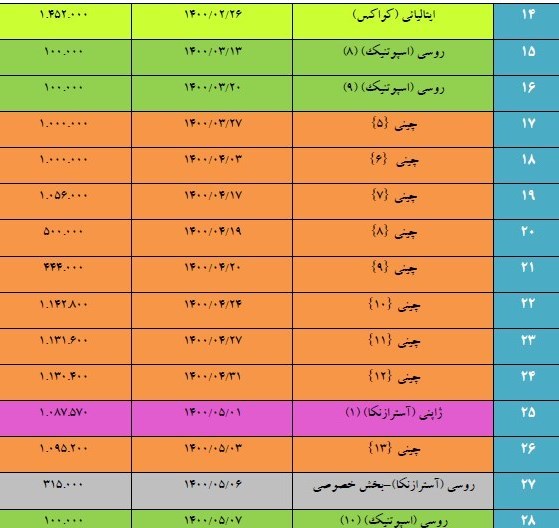 کرونا , واکسن کرونا , واکسن ایرانی کرونا , وزارت بهداشت , سازمان غذا و دارو , 