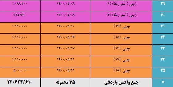 کرونا , واکسن کرونا , واکسن ایرانی کرونا , وزارت بهداشت , سازمان غذا و دارو , 