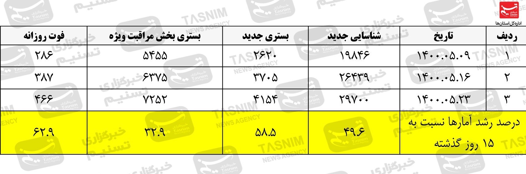 واکسن ایرانی کرونا , کرونا , 