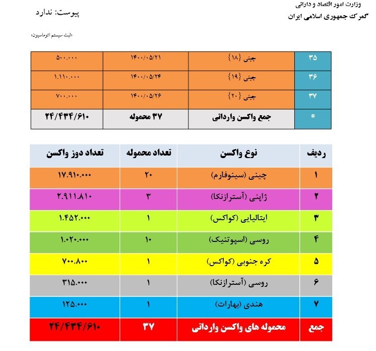 گمرک جمهوری اسلامی ایران , 