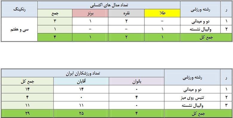 پارالمپیک 2020 توکیو , والیبال نشسته , پاراوزنه‌برداری - پارالمپیک 2020 توکیو , بسکتبال با ویلچر - پارالمپیک 2020 توکیو , پاراجودو - پارالمپیک 2020 توکیو , پاراتکواندو - پارالمپیک 2020 توکیو , پارادوومیدانی - پارالمپیک 2020 توکیو , پاراکانو - پارالمپیک 2020 توکیو , پاراتیراندازی با کمان - پارالمپیک 2020 توکیو , پارادوچرخه‌سواری - پارالمپیک 2020 توکیو , والیبال نشسته - پارالمپیک 2020 توکیو , 