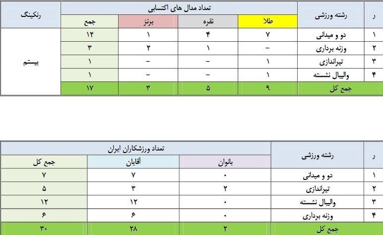 پارالمپیک 2020 توکیو , والیبال نشسته , پاراوزنه‌برداری - پارالمپیک 2020 توکیو , بسکتبال با ویلچر - پارالمپیک 2020 توکیو , پاراجودو - پارالمپیک 2020 توکیو , پاراتکواندو - پارالمپیک 2020 توکیو , پارادوومیدانی - پارالمپیک 2020 توکیو , پاراکانو - پارالمپیک 2020 توکیو , پاراتیراندازی با کمان - پارالمپیک 2020 توکیو , پارادوچرخه‌سواری - پارالمپیک 2020 توکیو , والیبال نشسته - پارالمپیک 2020 توکیو , 