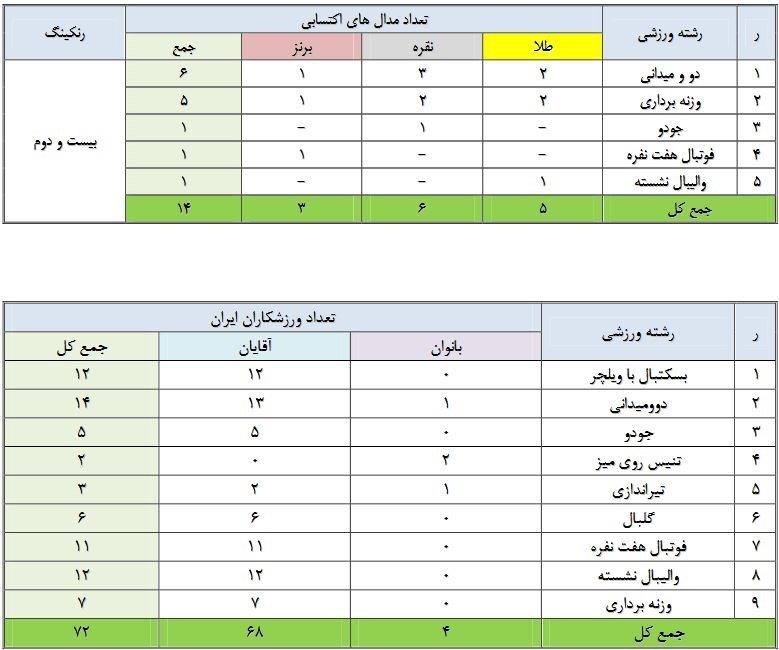 پارالمپیک 2020 توکیو , والیبال نشسته , پاراوزنه‌برداری - پارالمپیک 2020 توکیو , بسکتبال با ویلچر - پارالمپیک 2020 توکیو , پاراجودو - پارالمپیک 2020 توکیو , پاراتکواندو - پارالمپیک 2020 توکیو , پارادوومیدانی - پارالمپیک 2020 توکیو , پاراکانو - پارالمپیک 2020 توکیو , پاراتیراندازی با کمان - پارالمپیک 2020 توکیو , پارادوچرخه‌سواری - پارالمپیک 2020 توکیو , والیبال نشسته - پارالمپیک 2020 توکیو , 