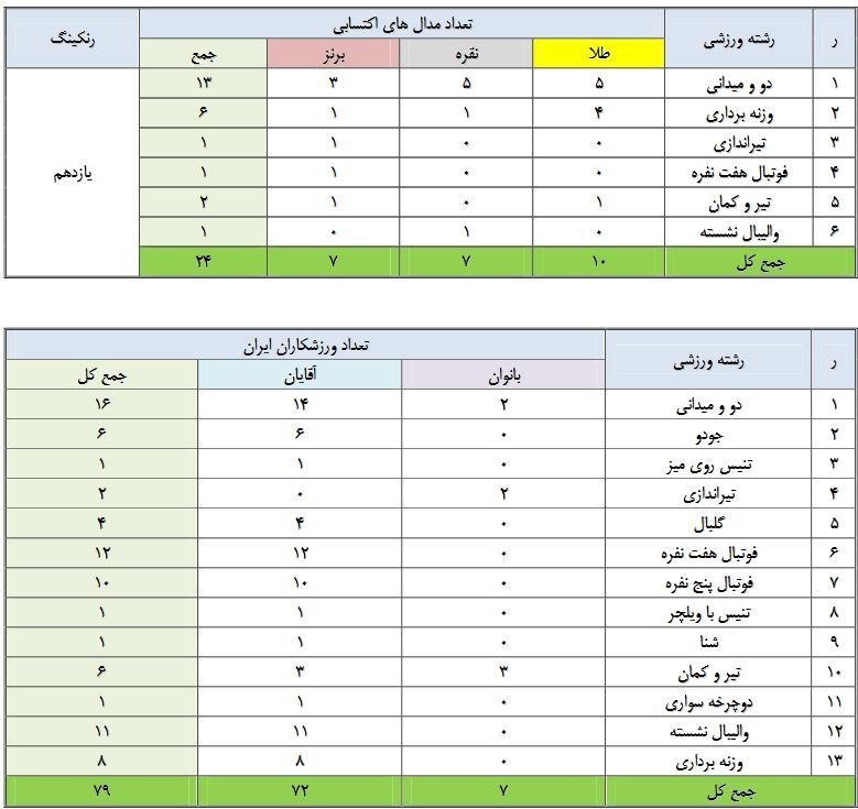 پارالمپیک 2020 توکیو , والیبال نشسته , پاراوزنه‌برداری - پارالمپیک 2020 توکیو , بسکتبال با ویلچر - پارالمپیک 2020 توکیو , پاراجودو - پارالمپیک 2020 توکیو , پاراتکواندو - پارالمپیک 2020 توکیو , پارادوومیدانی - پارالمپیک 2020 توکیو , پاراکانو - پارالمپیک 2020 توکیو , پاراتیراندازی با کمان - پارالمپیک 2020 توکیو , پارادوچرخه‌سواری - پارالمپیک 2020 توکیو , والیبال نشسته - پارالمپیک 2020 توکیو , 