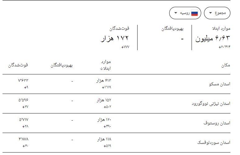 کرونا , کشور روسیه , بهداشت و درمان , پروتکل های بهداشتی , واکسن کرونا ,