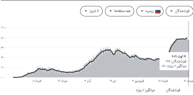 کرونا , کشور روسیه , بهداشت و درمان , پروتکل های بهداشتی , واکسن کرونا ,