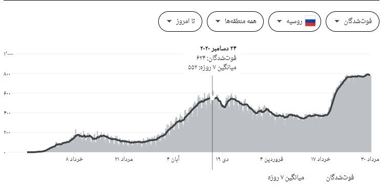 کرونا , کشور روسیه , بهداشت و درمان , پروتکل های بهداشتی , واکسن کرونا ,