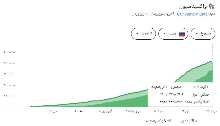کرونا , کشور روسیه , بهداشت و درمان , پروتکل های بهداشتی , واکسن کرونا ,
