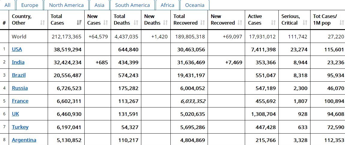 کرونا , کشور روسیه , بهداشت و درمان , پروتکل های بهداشتی , واکسن کرونا ,