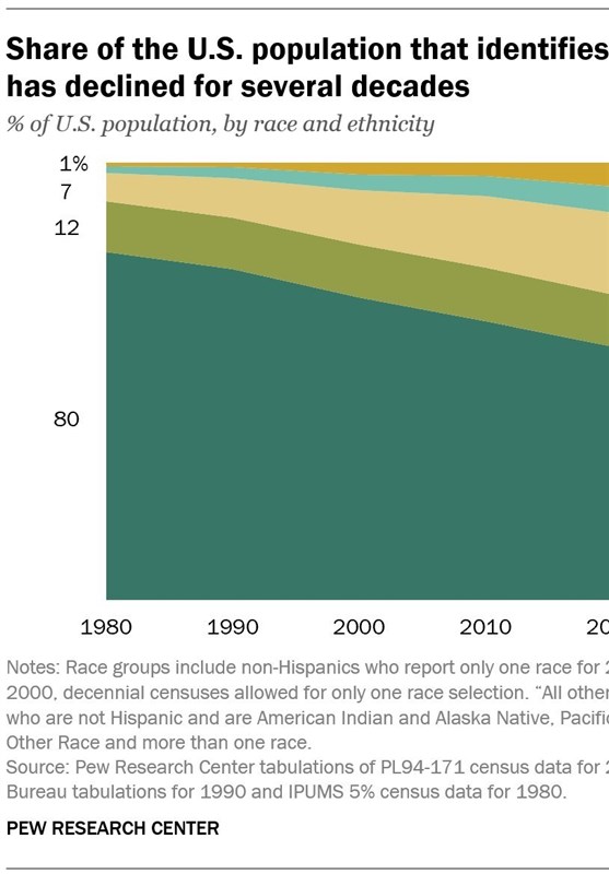 کشور آمریکا , 