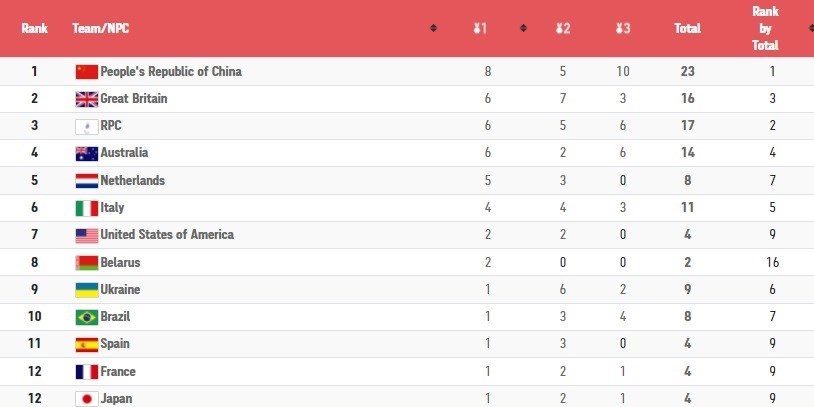 پارالمپیک 2020 توکیو , 