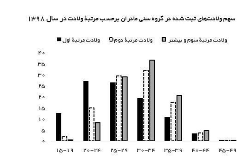 فرزندآوری , تکفرزندی , سالمندی جمعیت , کاهش جمعیت , خانواده ,