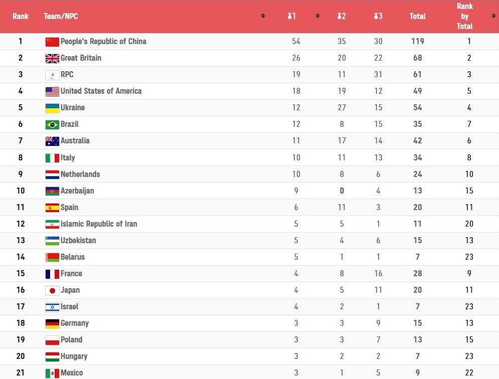 پارالمپیک 2020 توکیو , 