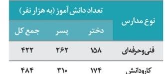 هنرستان , دانش‌آموزان , مهارت آموزی , 