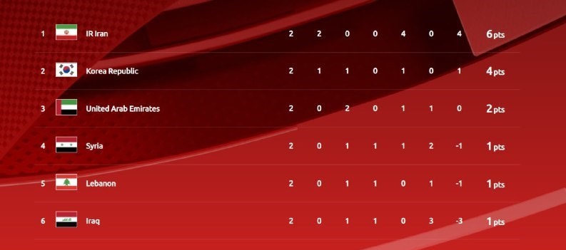 تیم ملی فوتبال ایران , جام جهانی 2022 قطر , 