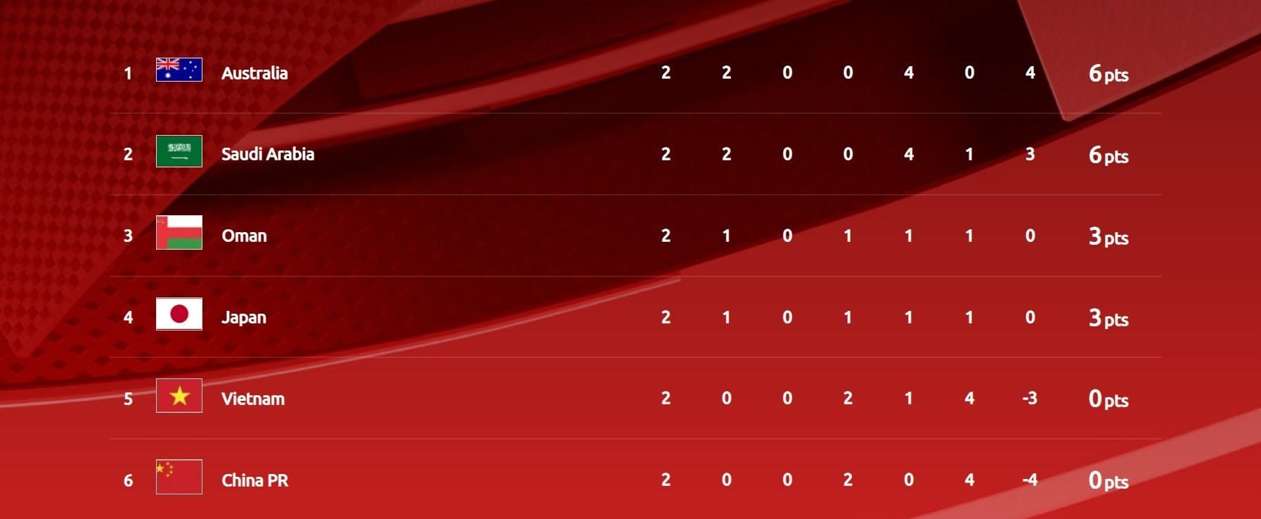 تیم ملی فوتبال ایران , جام جهانی 2022 قطر , 