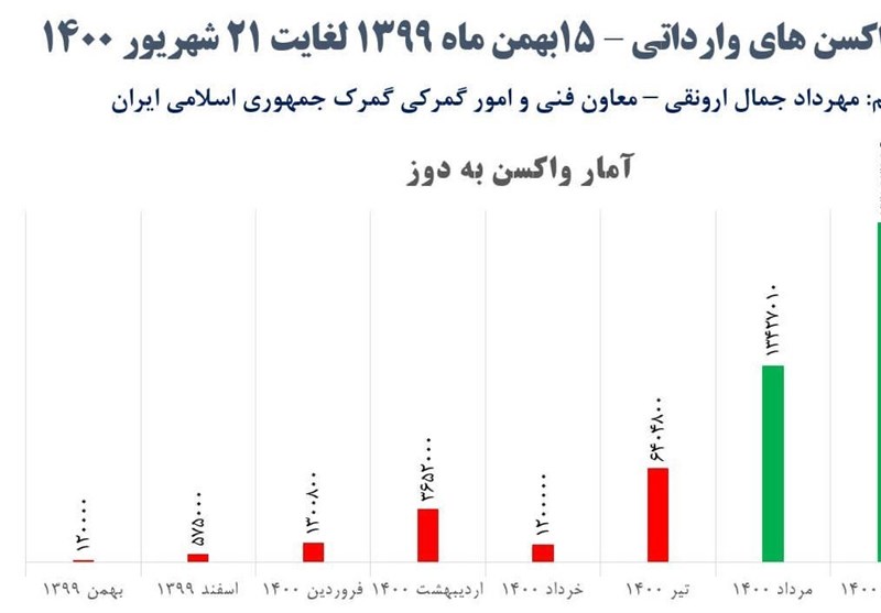 کرونا , واکسن کرونا , وزارت بهداشت , بهداشت و درمان , آیت الله سیدابراهیم رئیسی , 