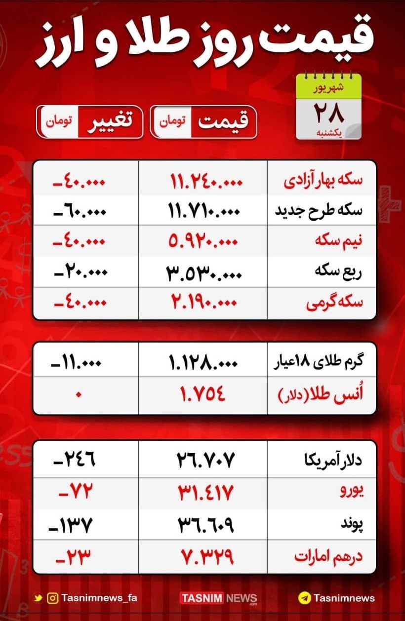 بازار سکه و ارز , قیمت سکه , قیمت دلار , قیمت دلار صرافی ملی , قیمت خرید دلار در بانک ها ,