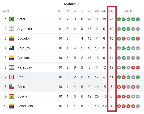 جام جهانی 2022 قطر , تیم ملی فوتبال آرژانتین , تیم ملی فوتبال برزیل , لیونل مسی , تیم ملی فوتبال کلمبیا , تیمملی فوتبال پاراگوئه , فدراسیون فوتبال اروگوئه ,