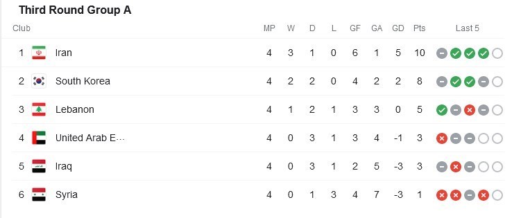 جام جهانی 2022 قطر , تیم ملی فوتبال ایران , تیم ملی فوتبال عربستان سعودی , تیم ملی فوتبال  استرالیا , تیم ملی فوتبال  ژاپن , تیم ملی فوتبال لبنان , 