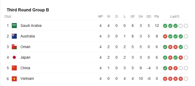 جام جهانی 2022 قطر , تیم ملی فوتبال ایران , تیم ملی فوتبال عربستان سعودی , تیم ملی فوتبال  استرالیا , تیم ملی فوتبال  ژاپن , تیم ملی فوتبال لبنان , 