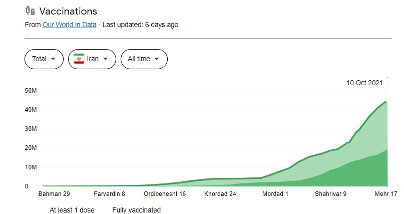 کرونا , واکسن کرونا , وزارت بهداشت , پروتکل های بهداشتی ,