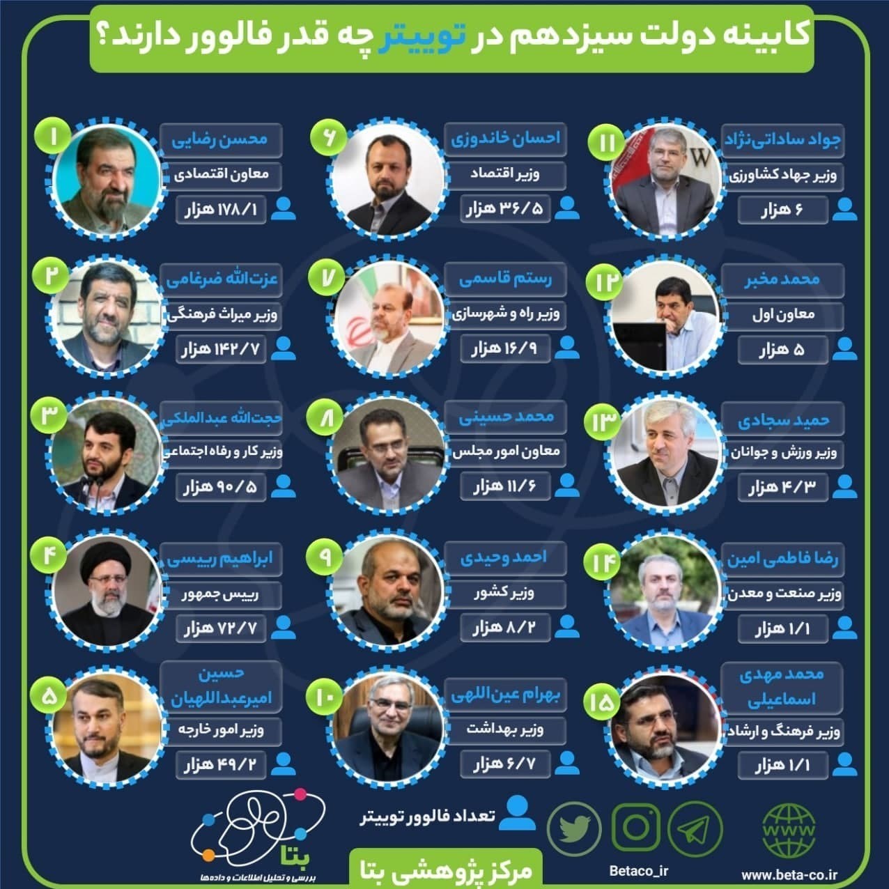 فضای مجازی , دولت سیزدهم , 