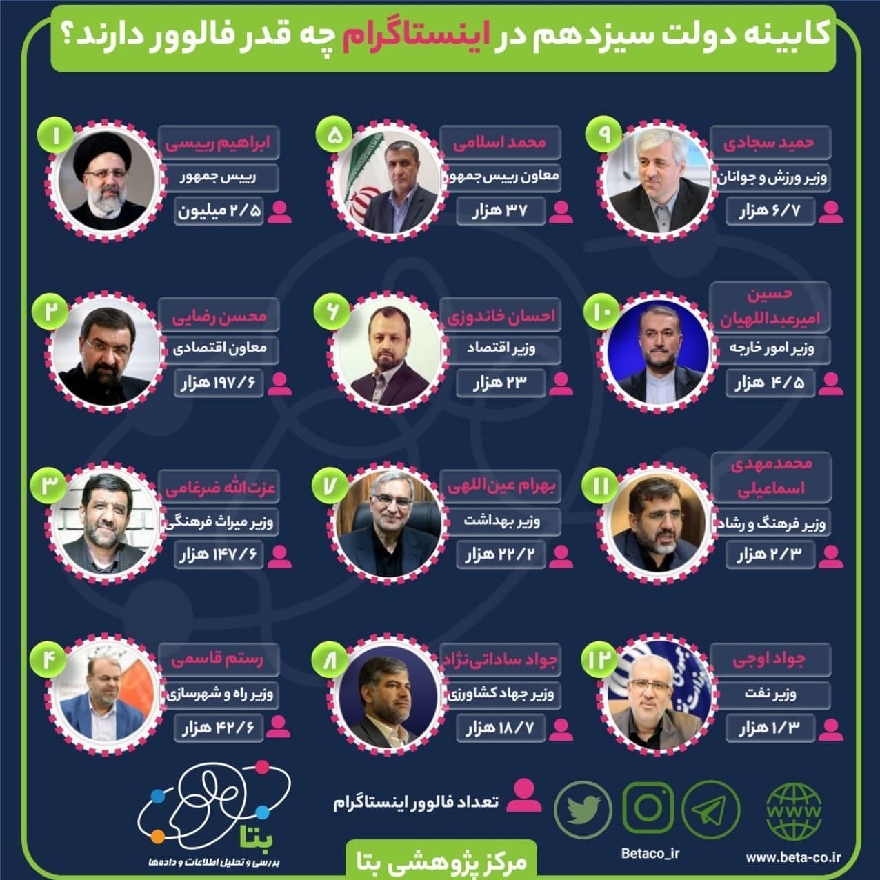 فضای مجازی , دولت سیزدهم , 