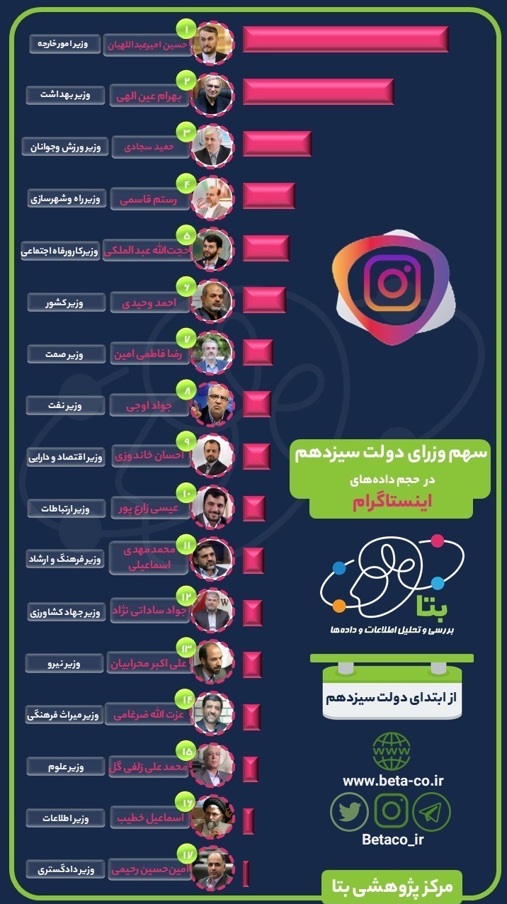 فضای مجازی , دولت سیزدهم , 