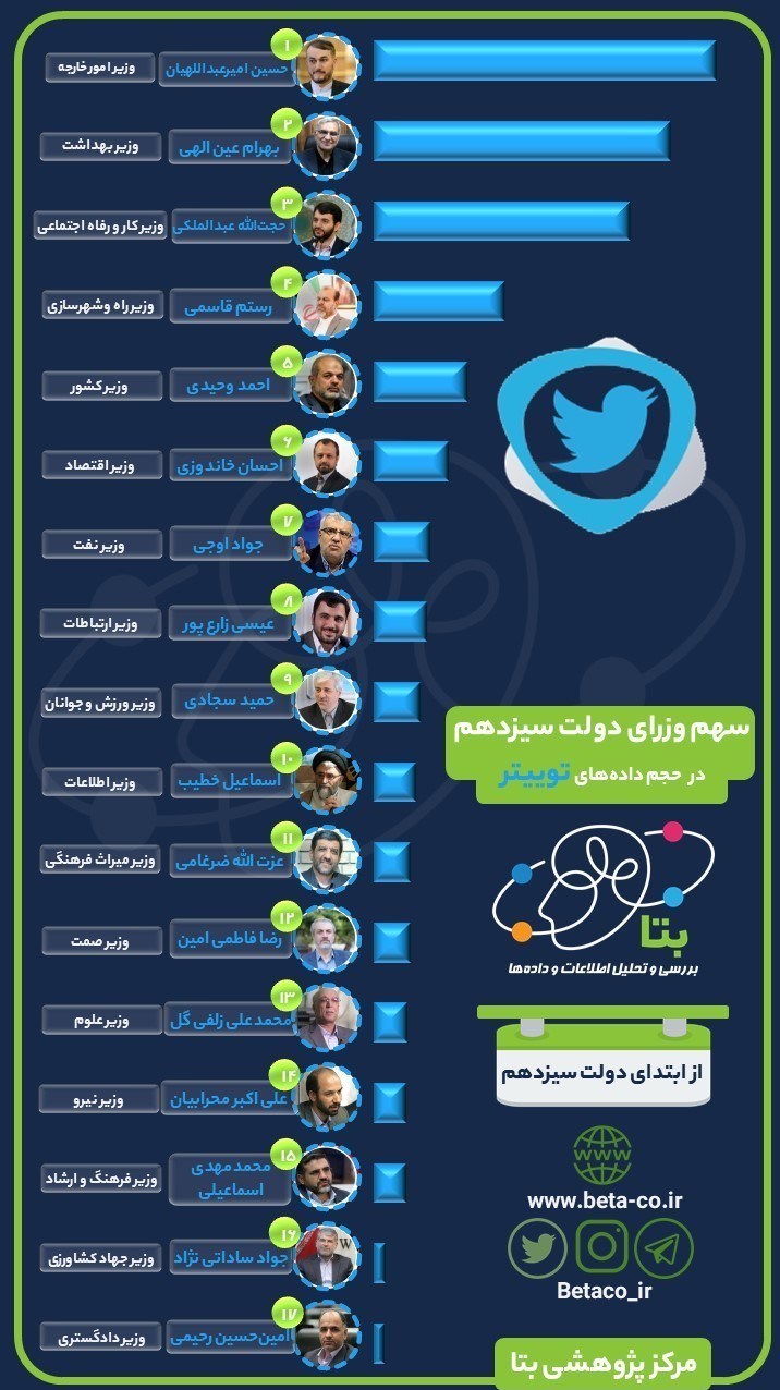 فضای مجازی , دولت سیزدهم , 