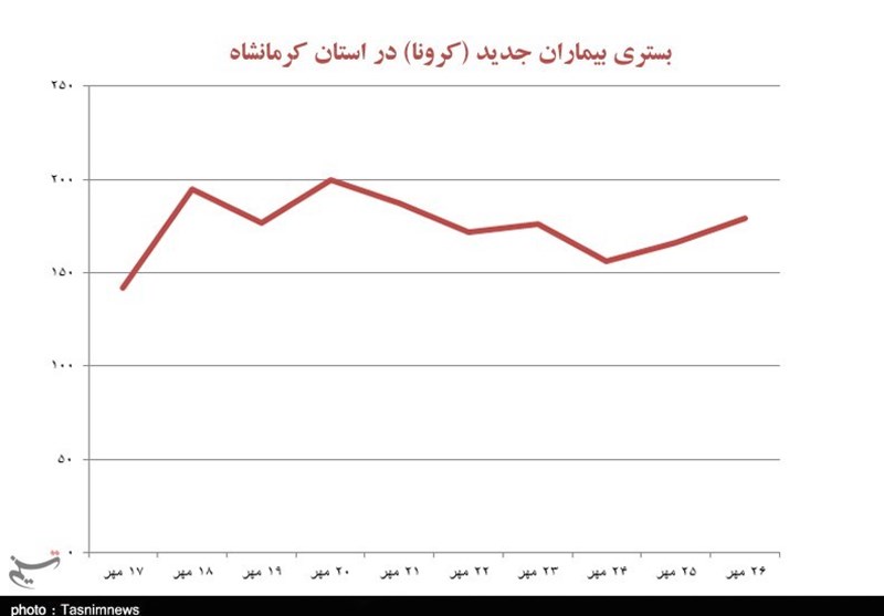 کرونا , استانداری کرمانشاه , 