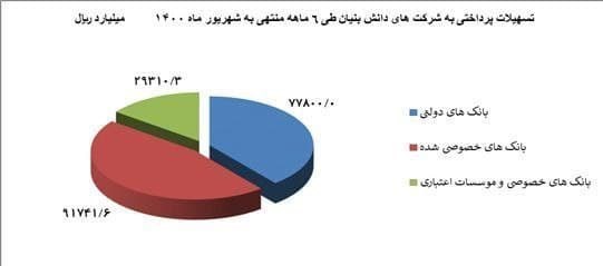 شرکت های دانش بنیان ,