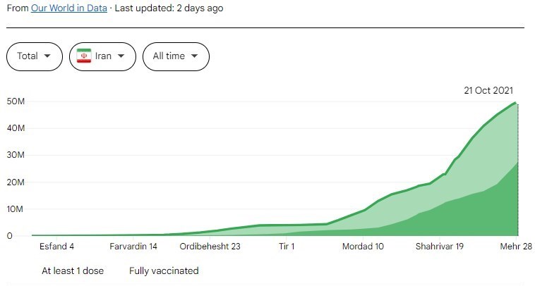 کرونا , واکسن کرونا , وزارت بهداشت , بهداشت و درمان , پروتکل های بهداشتی , واکسن ایرانی کرونا ,