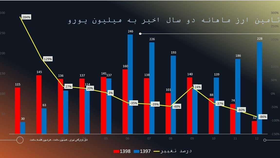 سازمان غذا و دارو , تجارت دارو , قاچاق دارو , وزارت بهداشت , بهداشت و درمان , کرونا , داروی شیمیایی , قیمت ارز , سعید نمکی ,