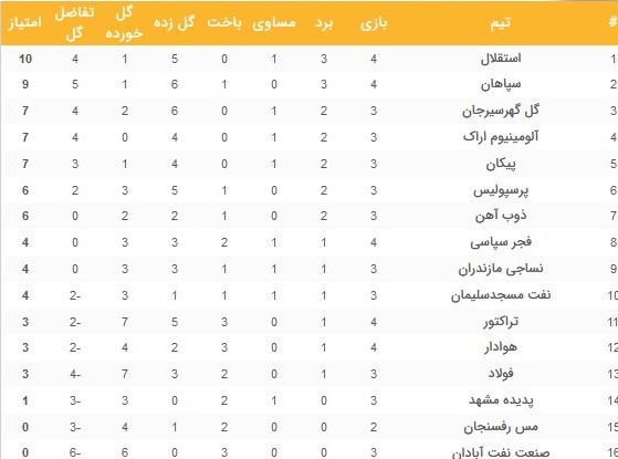 لیگ برتر فوتبال , تیم فوتبال استقلال , تیم فوتبال سپاهان اصفهان , 