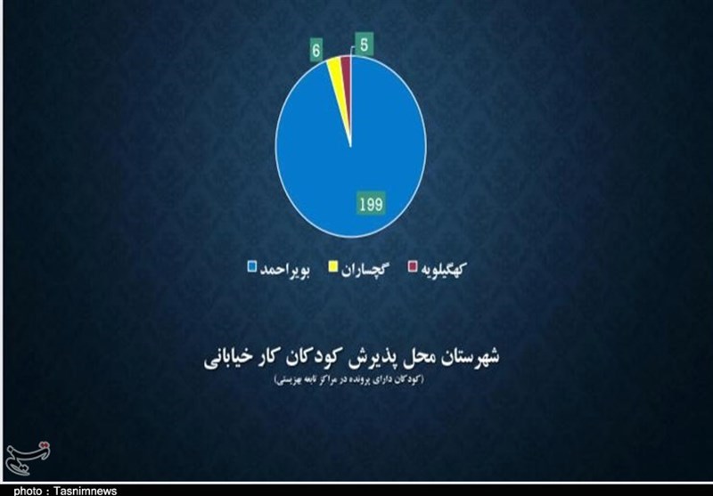 وزارت کار , استانداری کهگیلویه و بویراحمد , 