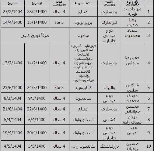 دوپینگ در ورزش ,