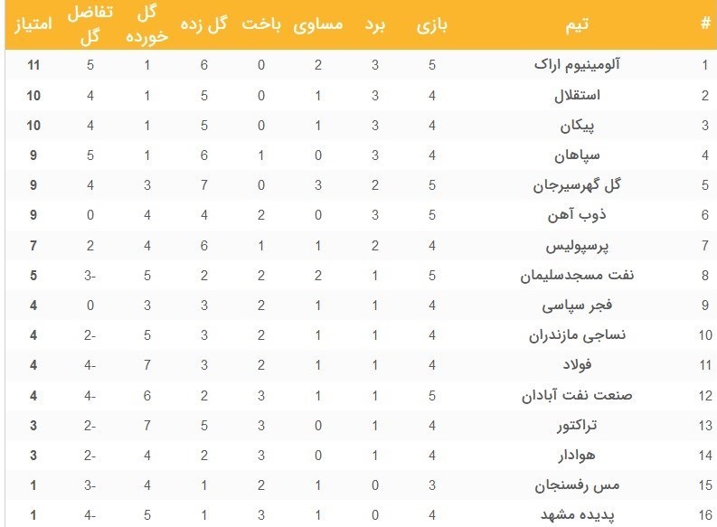 لیگ برتر فوتبال , تیم فوتبال آلومینیوم اراک , تیم فوتبال ذوبآهن اصفهان ,