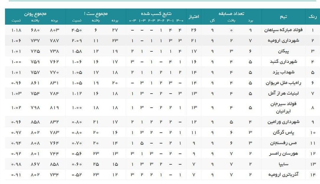 والیبال , لیگ برتر والیبال , 