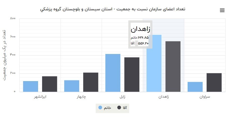 پزشک , پزشک خانواده , سازمان نظام پزشکی , دانشگاه های علوم پزشکی ایران , وزارت بهداشت , بهداشت و درمان , 