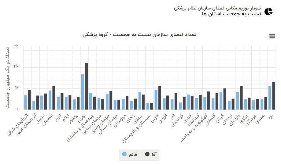 پزشک , پزشک خانواده , سازمان نظام پزشکی , دانشگاه های علوم پزشکی ایران , وزارت بهداشت , بهداشت و درمان , 