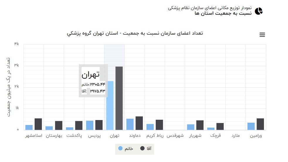 پزشک , پزشک خانواده , سازمان نظام پزشکی , دانشگاه های علوم پزشکی ایران , وزارت بهداشت , بهداشت و درمان , 
